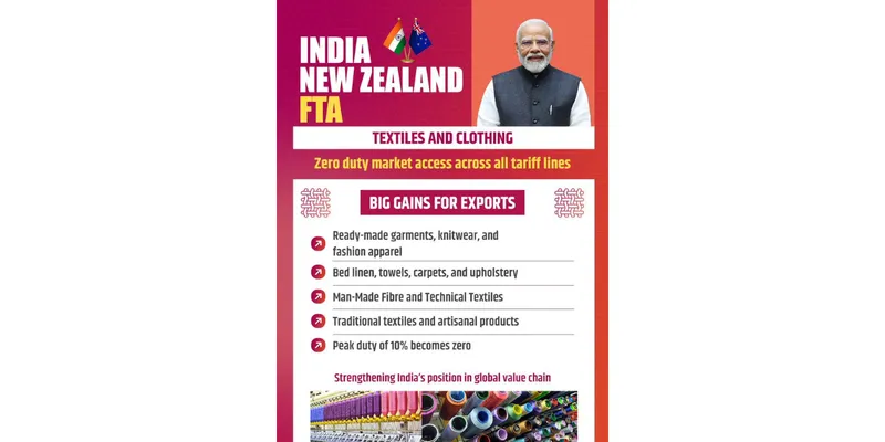 India–New Zealand FTA to Expand Textile Export Opportunities